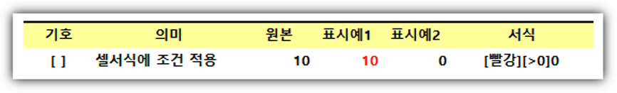 셀서식에 조건 설정 기호 [ ]